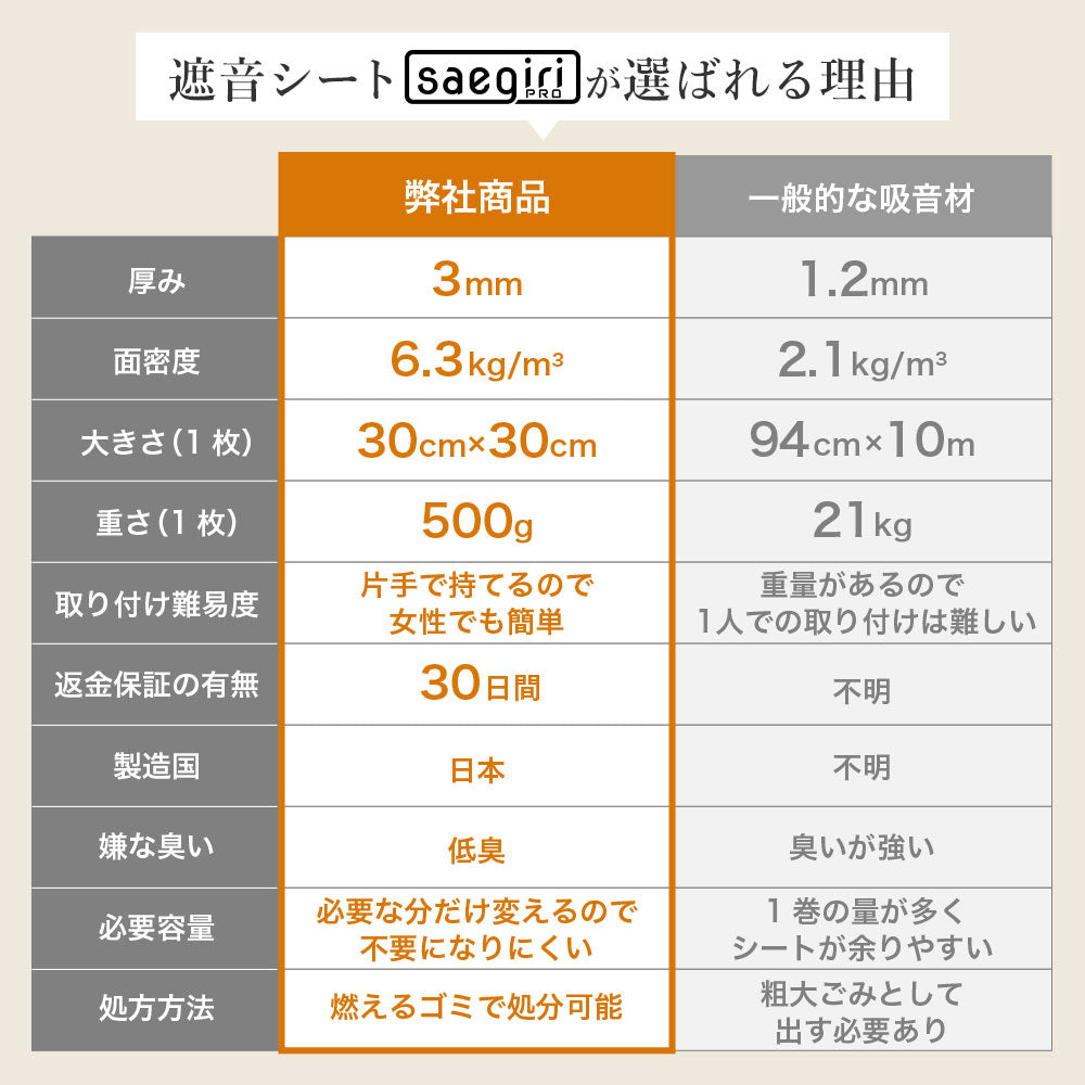 日本製 遮音シート「saegiriPRO」30cm×30cm 3mm厚 面密度 約6.3kg/㎡【12枚/24枚/48枚】