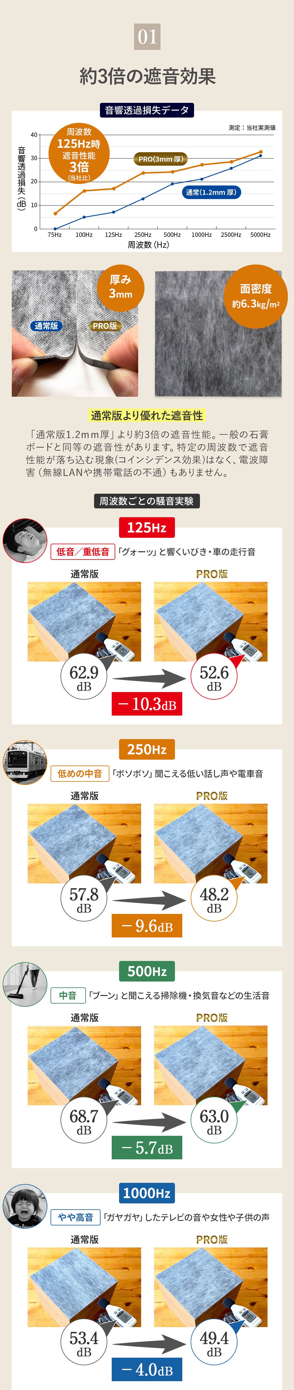 防音ファストラボ】日本製遮音シート「saegiriPRO」30cm×30cm 3mm厚 面